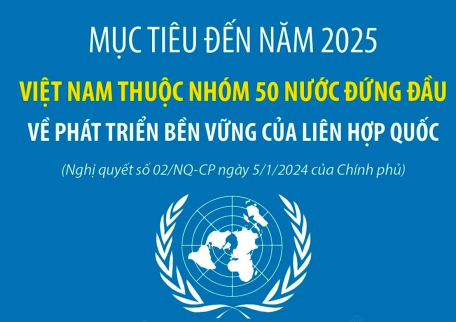 Mục tiêu đến năm 2025: Việt Nam thuộc nhóm 50 nước đứng đầu về phát triển bền vững của Liên hợp quốc